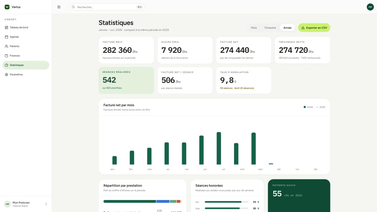 Vertus Health : statistiques de l’année